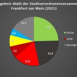 SPD 17 %